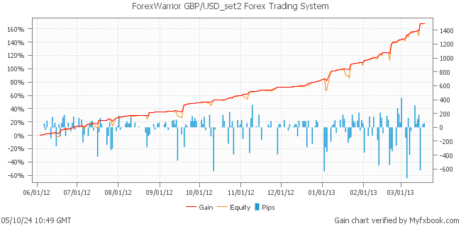 ForexWarrior GBP/USD_set2 Forex Trading System by Forex Trader Forex_Warrior